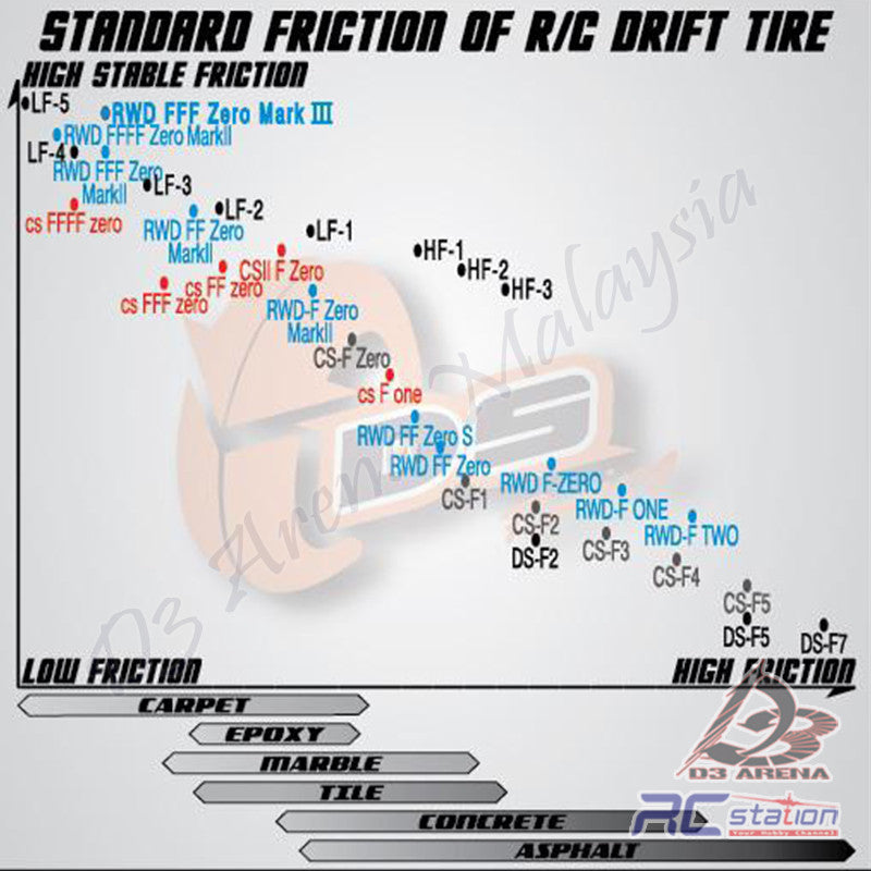 DS Racing Competition Series III 1/10 Drift Tires (4pcs) CS3-LF3, CS3 ...
